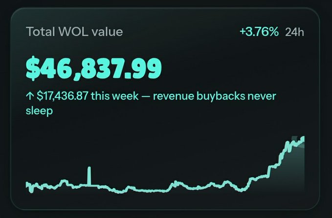 A dashboard showing 'Total WOL value' of $46,837.99, up +3.76% in 24h, with a note about $17,436.87 increase from revenue buybacks and an upward trending chart.