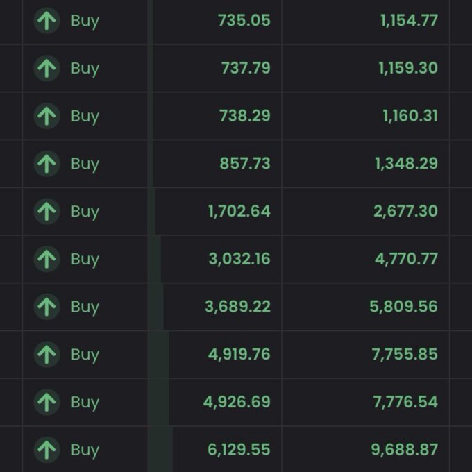 A dark-themed financial table displaying multiple "Buy" orders with green upward arrows, listing quantity and price columns with figures ranging from 735.05/1,154.77 at the top to 6,129.55/9,688.87 at the bottom.