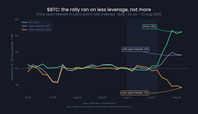 A chart from Santiment tracking BTC price, USD open interest, and coin open interest (indexed to 10-day averages) from July 23–August 23, 2026 shows that despite a ~22% price rally, USD open interest rose only ~8% while coin-denominated open interest fell ~11%, supporting the post's claim that Bitcoin's rally was driven by organic buying and short covering rather than fresh leverage.
