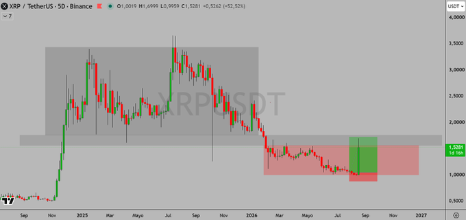A TradingView daily candlestick chart of XRP/USDT on Binance shows the pair's price at 1.5281, with a +52.52% gain highlighted on the latest candle, visually reinforcing the post's claim of a "+70% strategy win" as XRP breaks upward from a previously drawn red demand zone.