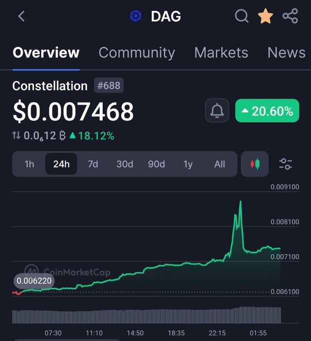 The image shows a screenshot of a cryptocurrency trading app, specifically DAG (Digital Asset Global), which displays a chart showing the price of a digital asset over time. The chart has a green line indicating the price movement, with a red dot representing the current price at $DAG Nation. The post suggests that the user may have been holding onto their shares too long and decided to sell them off early, potentially for financial gain.