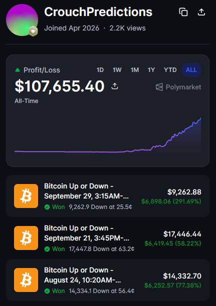 A profile page for 'CrouchPredictions' on a prediction platform shows an all-time profit of $107,655.40, with a chart trending sharply upward and successful Bitcoin price prediction winnings listed below.
