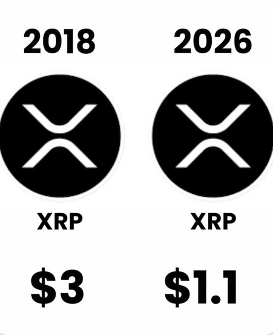 The image is a comparison between two different cryptocurrencies, Bitcoin (BTC) and Ripple (XRP). It shows that Ripple has increased its value by $1.01 over the past year, while Bitcoin's value has only gone up by $3.03. This indicates that Ripple may be more promising or potentially better than Bitcoin as an investment opportunity at this time.