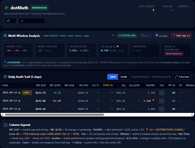 Screenshot of dotMath (Robinhood) Multi-Window Analysis tool displaying MC EoD values ($153.7K, $142.0K, $434.4K) and market metrics for September 12-14, 2026.