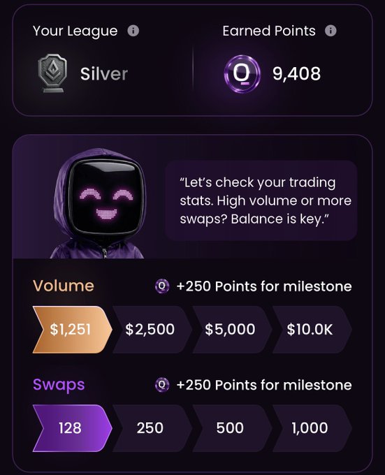 A trading app interface showing 'Your League' as Silver with 9,408 Earned Points, featuring a hooded figure suggesting 'High volume or more swaps? Balance is key,' with volume at $1,251 and 128 swaps.