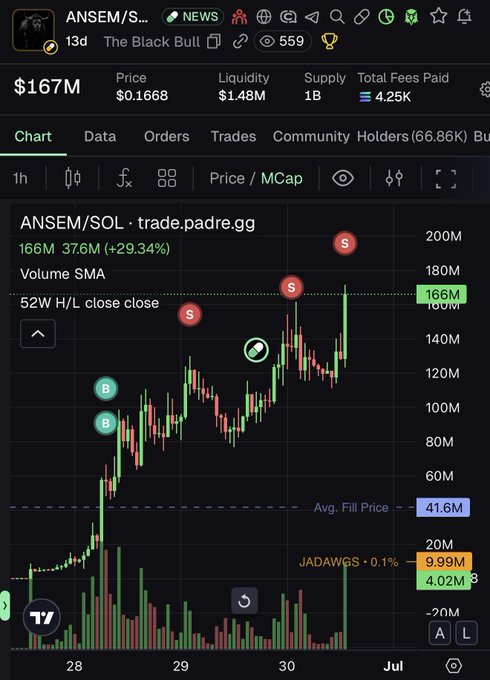 A cryptocurrency trading chart for ANSEM/SOL on trade.padre.gg showing a $167M market cap, $0.1668 price, $1.48M liquidity, and a candlestick chart displaying a 29.34% price increase over the period shown.