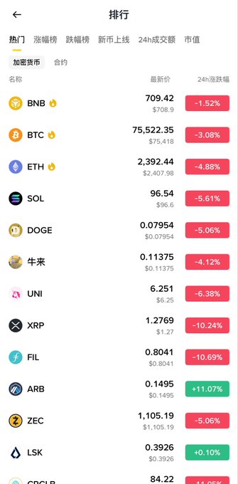 A cryptocurrency ranking app screen showing prices and 24-hour percentage changes for various tokens including BNB ($709.42, -1.52%), BTC ($75,522.35, -3.08%), ETH ($2,392.44, -4.88%), SOL, DOGE, UNI, XRP (-10.24%), and others, with most showing losses in red.