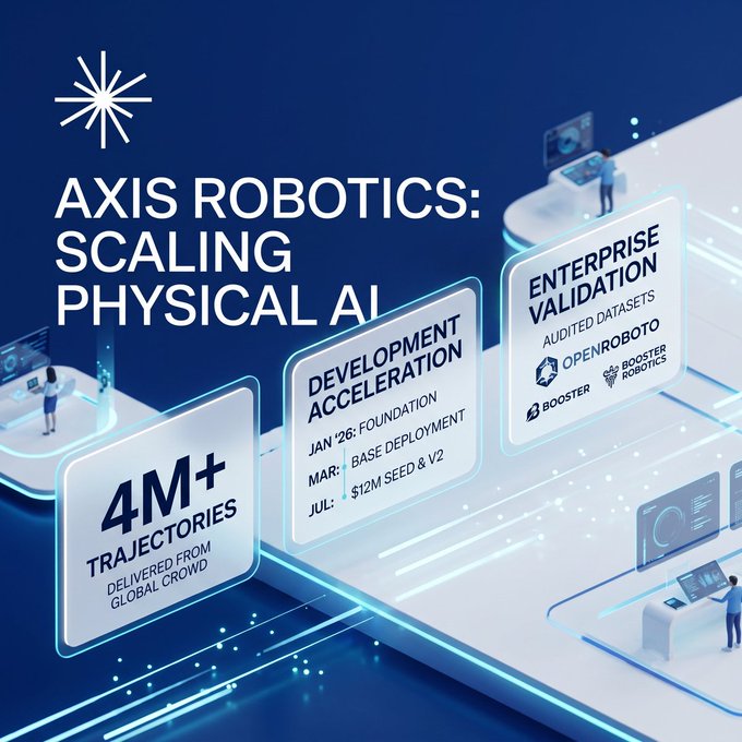A corporate presentation slide titled "AXIS ROBOTICS: SCALING PHYSICAL AI" outlines their roadmap, highlighting "4M+ TRAJECTORIES DELIVERED FROM GLOBAL CROWD," development milestones (Jan '26 Foundation, Mar '25 Base Deployment, Jul '24 $12M Seed & V2), and "ENTERPRISE VALIDATION" with logos for OpenRoboCo, Booster, and Booster Robotics.
