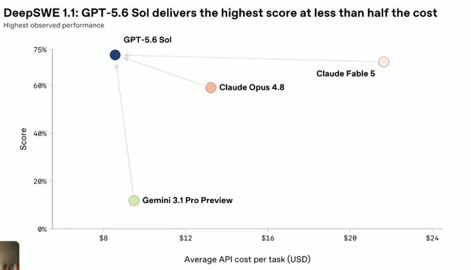This scatter plot titled "DeepSWE 1.1" shows that GPT-5.6 Sol achieves the highest score for the lowest average API cost per task, outperforming Claude Opus 4.8, Claude Fable 5, and Gemini 3.1 Pro Preview.