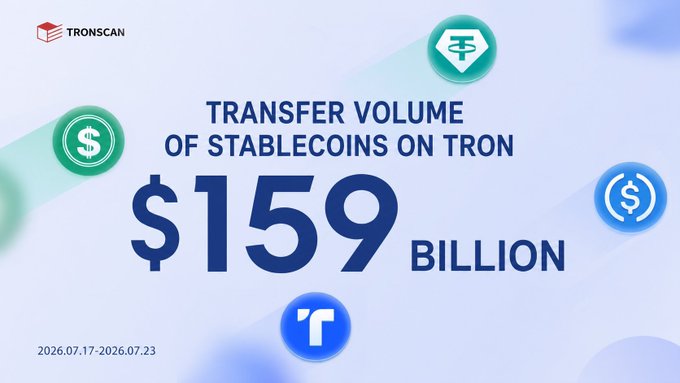 A TRONSCAN graphic highlights a weekly snapshot (July 17–July 23) showing **$159 billion** in stablecoin transfer volume on the TRON network, surrounded by logos representing the featured stablecoins (USDT, USDD, USDC, and TUSD) alongside the TRON and TRONSCAN branding.