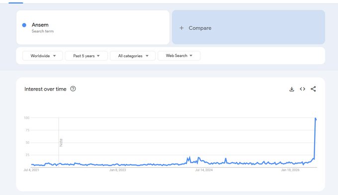 A Google Trends chart shows search interest for "Ansem" over the past 5 years worldwide, with interest remaining relatively flat until a dramatic spike to 100 in early 2026, supporting the claim that people are googling "Ansem" in unprecedented numbers.