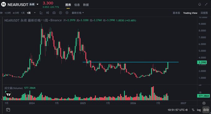 Cryptocurrency trading chart for NEAR/USDT on Binance, showing a current price of 3.300 with a +24.71% increase and a 1-week timeframe displaying candlesticks.