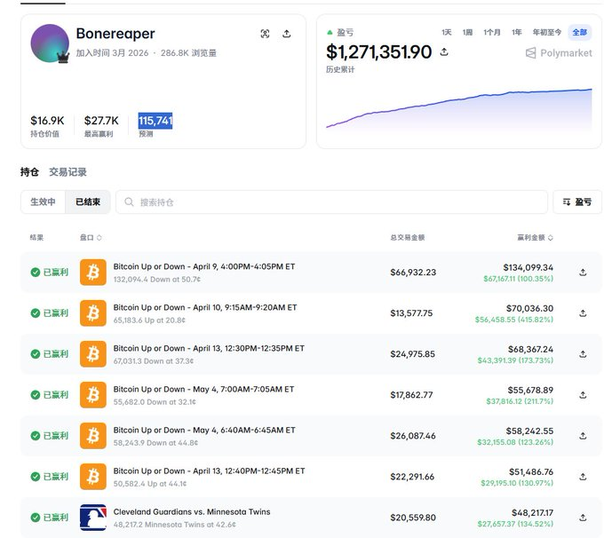A Polymarket profile page for user 'Bonereaper' showing portfolio value of $1,271,351.90, holdings valued at $16.9K, and a trade history with multiple profitable Bitcoin Up or Down predictions.