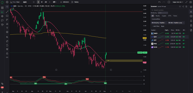 A QXO stock chart on TradingView displays a daily candlestick view with the ticker at $15.12 (+5.71), showing a recent upward bounce with a labeled "25.5%" gain, accompanied by an RSI indicator below showing buy signals and divergence. A screener panel on the right highlights QXO among other stocks like MEXX, OTEX, HMS, and SLN with various RSI bullish indicators, supporting the post's claim about identifying bullish setups through RSI divergence and buy signals.