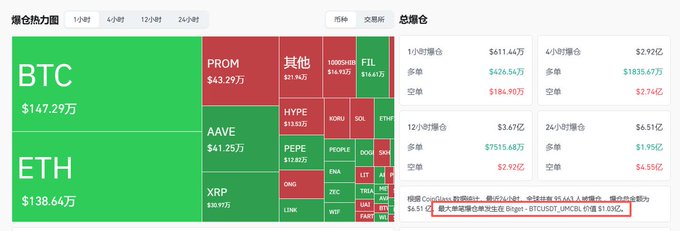 A cryptocurrency market heatmap showing BTC at $147.29亿 and ETH at $138.64亿 as the largest green blocks, with other tokens like PROM, FIL, AAVE, HYPE, XRP, and PEPE visible, alongside a summary panel with 1-hour, 4-hour, 12-hour, and 24-hour long/short ratios in Chinese.