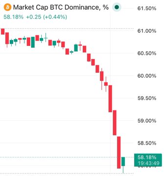 In this image, there are two charts presented side by side against each other. The chart at the top displays Bitcoin Dominance falling to a low of 57.83%, while the one below shows that altcoins have outperformed Bitcoin by a 15-month high in May. Altcoins have gained 31% during this period compared to Bitcoin's decline. This suggests that people are becoming more interested and investing in altcoins instead of Bitcoin at the moment.