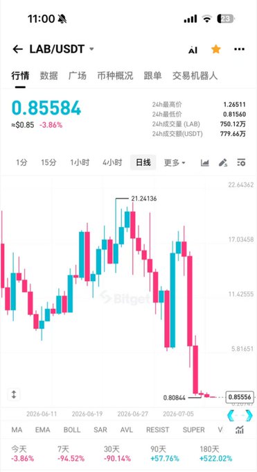 A mobile screenshot of Bitget's LAB/USDT trading chart showing the token's price at 0.85584 USDT, down 94.52% over 7 days and 90.14% over 30 days, with a visible price decline from a peak of 21.24136 down to 0.80844—visually illustrating the dramatic crash referenced in the post about LAB tokens losing most of their value in just three days.