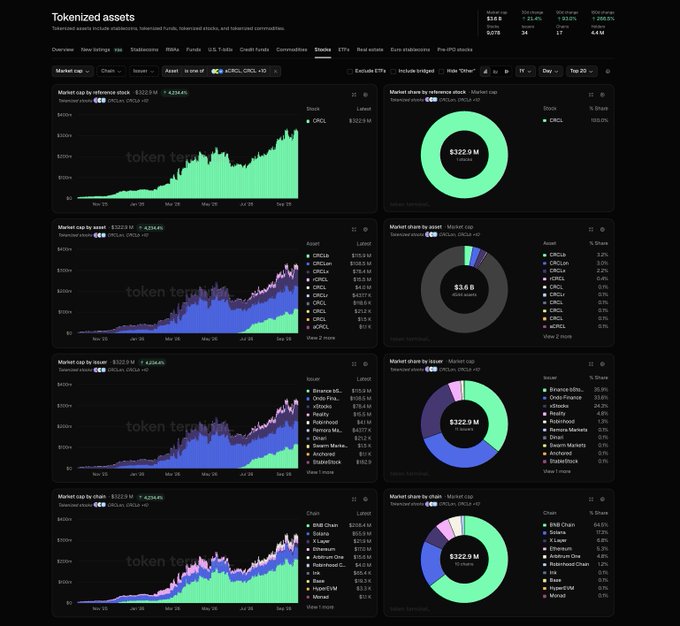 Tokenized assets dashboard displaying market share breakdowns and trends for various cryptocurrencies including CRCL, AVNT, CRCLon, USDC, USYC, and others.