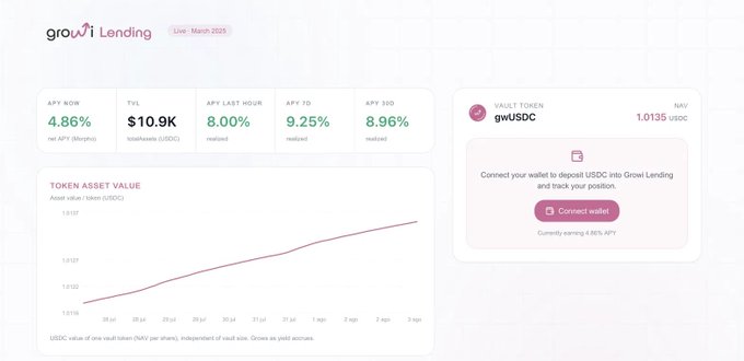 The image shows the Growi Lending interface with key metrics: 4.86% net APY (30-day), $10.9K TVL in USDC, and 8.00% APY for the last hour, alongside a gwUSDC vault token valued at 1.0135 USDC and an asset value chart showing NAV growth from 1.0115 to 1.0137 over several days. This dashboard visually supports the post by displaying the live lending vault's performance, demonstrating the sustainable yield and growing token value that Growi Lending offers on HyperEVM powered by Morpho.