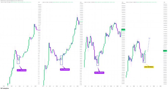The image is a TradingView chart of Bitcoin ($BTC) displaying a series of 2-hour candlestick patterns that highlight a three-candle morning star reversal formation at key support levels, with labels marking the "2018% Reversal," "2021 Reversal," "2022 Reversal," and "2024 Reversal"—the last of which shows a bullish breakout with annotations indicating the pattern's successful upside continuation. The chart visually supports the post's claim that the Morning Star pattern played out perfectly, as $BTC is shown breaking upward following the final reversal signal at the bottom of the highlighted zone.
