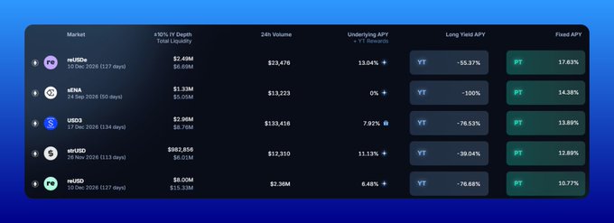 A crypto market dashboard showing yield metrics for tokens including relUSDe, sENA, USD3, sENA, and reUSD, with significant negative YT (yield token) returns.