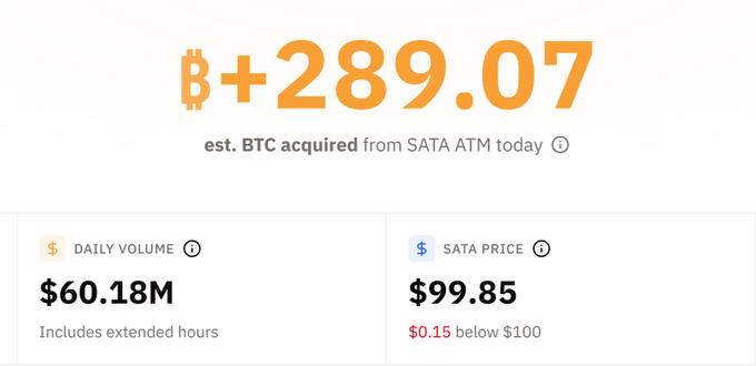 A financial dashboard showing ₿+289.07 estimated BTC acquired from SATA ATM today, with a daily volume of $60.18M and SATA price at $99.85 ($0.15 below $100).