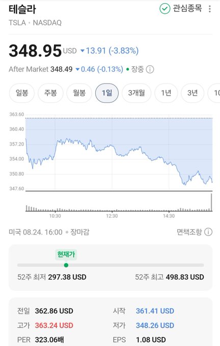 A Tesla (TSLA) stock chart from Naver Finance shows the price dropping to $348.95 USD, down 3.83% (-$13.91) for the day, with an after-hours price of $348.49, aligning with the post's mention of Tesla's 3.83% decline. The intraday chart visualizes the downward trajectory throughout the trading session before recovering slightly toward the close.