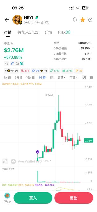 A cryptocurrency trading screen displaying the $HEYI token on GMGN, showing a market cap of $2.76M (+570.88%), 24-hour trading volume of $9.96M, and 66.76K transactions, alongside a candlestick chart illustrating the token's recent price surge. The chart supports the post's argument that $HEYI's volatility mirrors $CZ and highlights its small market cap as having greater upside potential.