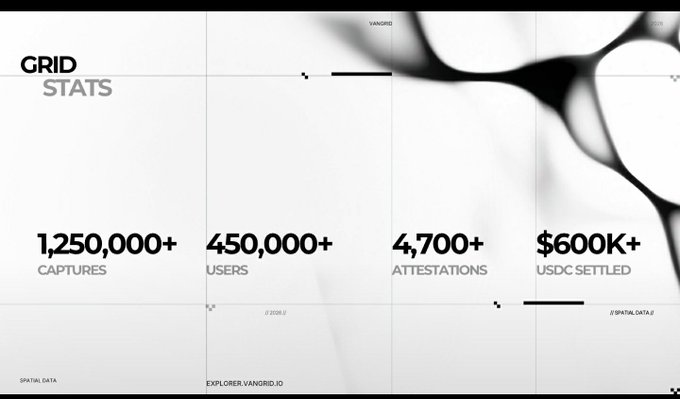 An infographic displaying 'GRID STATS' with figures: 1,250,000+ CAPTURES, 450,000+ USERS, 4,700+ ATTESTATIONS, and $600K+ USDC SETTLED, with text referencing //SPATIAL DATA//.