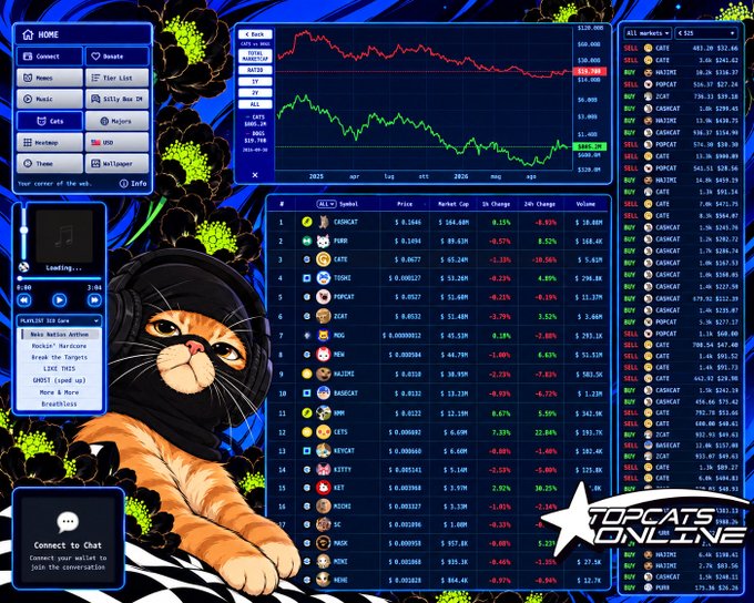 A cryptocurrency dashboard called 'TopCat Online' displaying market charts, price tickers (CASDCAT, PUPU, CATE, TONNE, etc.), and a meme character of a cat in a hoodie with text 'Make Naction Arthur Narkets Naction Break The Targets!!!'.