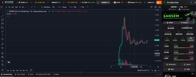 A cryptocurrency trading chart on the BITWIN platform showing price movements of ANSEM/SOL on PumpSwap via decentralized, paired with a panel for 'SANSEM' showing a market cap of $0.2030 and price of $0.002683 SOL.