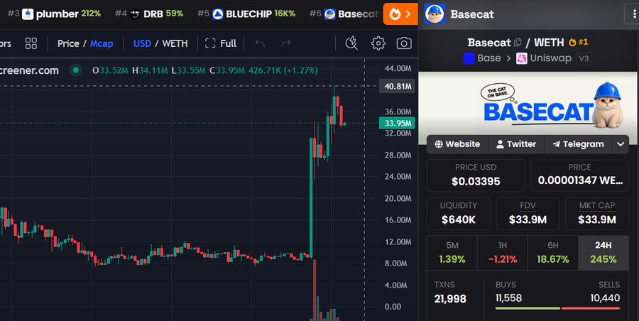 A cryptocurrency trading chart showing a massive green candle spike for a token, with a side panel displaying 'Basecat / WETH', 'PRICE USD $0.03395', 'LIQUIDITY $640K', and a 24H gain of 245%.