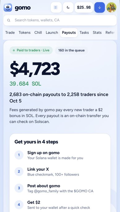 The image shows a screenshot of the "gomo" app's Payouts page, displaying $4,723 (39.684 SOL) paid to traders, with 2,683 on-chain payouts to 2,258 traders since Oct 5, and outlines 4 steps to get started: sign up, link X, post about gomo, and get $2. The screenshot relates to the post by illustrating the platform's payout system and the $2 sign-up bonus being referenced in the "zero to pig trough journey" mentioned by the user.