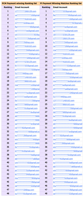 A spreadsheet displays 'PCM Payment winning Ranking list' and 'PI Payment Winning Matches Ranking list' with partially redacted email addresses under columns for Ranking, Email Account, and Email Content.