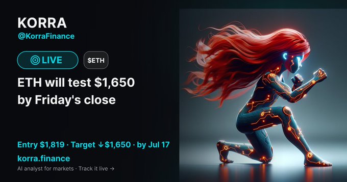 A promotional graphic for 'KORRA' (@KorraFinance) features an AI-generated red-haired female figure and states 'ETH will test $1,650 by Friday's close' with details 'Entry $1,819 · Target ↓ $1,650 · by Jul 17' and 'korra.finance'.