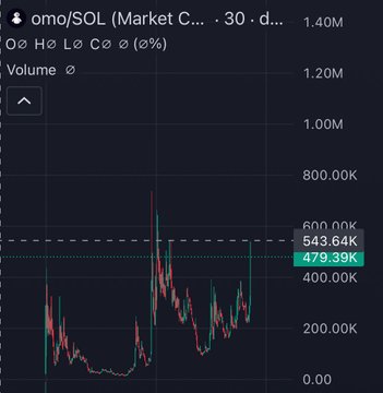 A trading chart displays the SOL pair volume for the $omo token on a 30-day timeframe, with volume hovering around the 479K-543K range and notable volatility spikes reaching toward 600K. The chart supports the post's speculation that $omo could be tied to an AI-powered autonomous trading agent, as the active trading volume suggests an algorithmically driven asset rather than purely organic market activity.