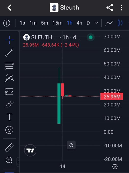 The image shows a 1-hour candlestick chart for the $SLEUTH token on TradingView, with the current price highlighted at 25.95M (down 2.44% from 648.64K) and visible volatility reaching toward the 47M ATH mentioned in the post. The chart's extreme price levels, low trading volume, and sharp red candle support the author's skepticism about $SLEUTH's dev-controlled supply and suggest waiting for alternatives like $CLOCKIN.
