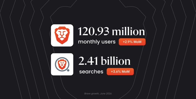 Brave browser growth statistics showing 120.93 million monthly users (+2.9% MoM) and 2.41 billion searches (+3.6% MoM) as of June 2026.