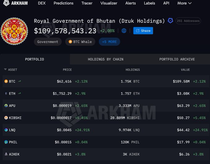 The image shows an Arkham Intelligence page displaying the Royal Government of Bhutan (Druk Holdings) crypto portfolio, currently valued at $109,578,543.23 with holdings of 1.75K BTC ($109.58M), 1.757 ETH, and various smaller altcoin positions including APU, KIBSHI, LNQ, PHIL, and AIKEK. The portfolio details corroborate the post's claim about Bhutan's remaining BTC holdings after depositing 700 BTC to Binance, as the displayed 1.75K BTC balance aligns with this recent transaction.