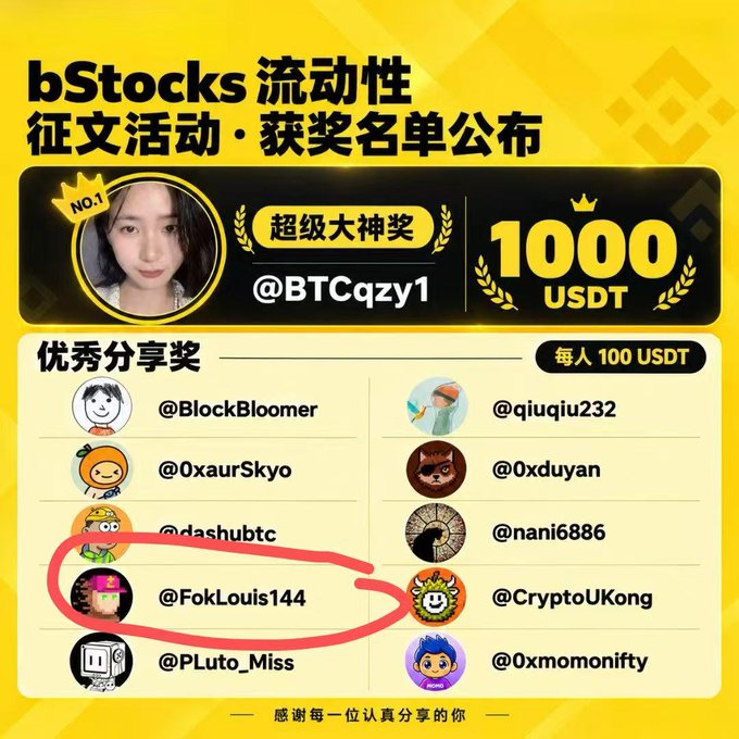 A yellow 'bStocks' announcement graphic in Chinese listing winners of a liquidity essay contest, including a grand prize of 1000 USDT to '@BTCqzy1' and 100 USDT to runners-up like '@FokLouis144' and '@CryptoUKong', which are circled in red.
