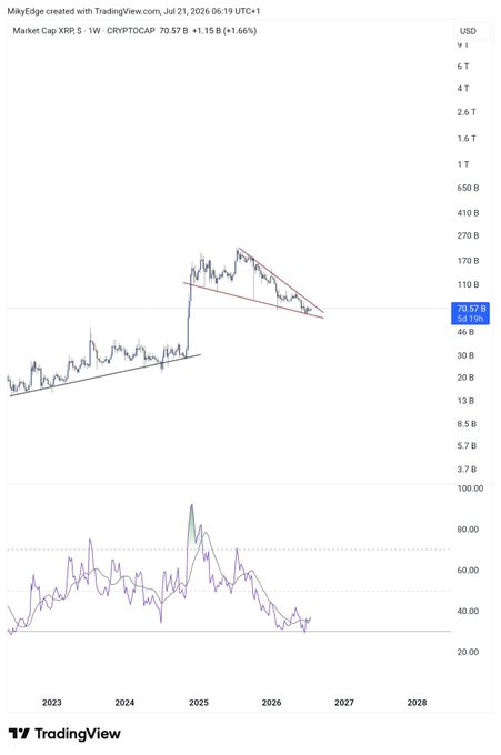A TradingView chart from MikyEdge displays the XRP market cap (CRYPTOCAP) on a weekly timeframe, currently at 70.57B with a 1.66% gain, showing a descending wedge pattern forming since its 2025 peak of around 170B. The chart's logarithmic scale and the bullish technical pattern align with the post's speculation of potential 4X to 589X gains for XRP, as a breakout from the wedge could trigger significant upward movement from current levels.