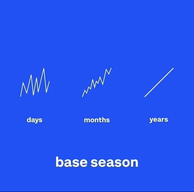 Graphic illustrating market volatility across different timeframes, showing jagged lines for 'days' and 'months' and a smooth upward line for 'years', labeled 'base season'.