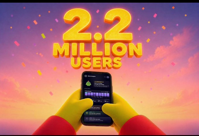 Bold yellow "2.2 MILLION USERS" text celebrates a major milestone as cartoon hands hold a smartphone displaying the Sleepagotchi app interface against a vibrant sunset sky with confetti, visually reinforcing the post's announcement about the platform's massive growth and the infrastructure required to support it.