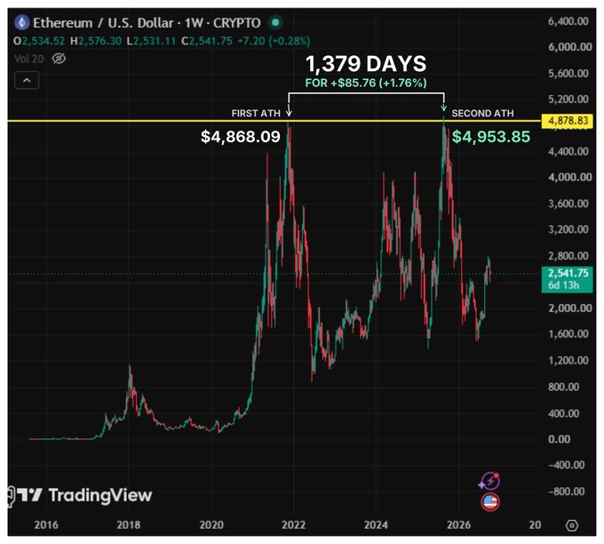 The image shows a weekly Ethereum (ETH/USD) chart spanning from 2016 to 2026, highlighting that it took 1,379 days—nearly 4 years—for ETH to barely surpass its previous all-time high, going from a first ATH of $4,868.09 to a second ATH of just $4,953.85 (a meager +1.76% gain). This visualizes the post's sentiment by illustrating Ethereum's frustratingly long and underwhelming recovery, with ETH still trading far below its peak (currently around $2,541.75).
