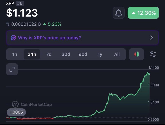 A CoinMarketCap chart shows XRP trading at $1.123, up 12.30% over 24 hours, with the price rising sharply from around $0.99 to nearly $1.14. The post about Brad Garlinghouse entering the White House suggests this price surge may be linked to positive regulatory or political developments for XRP.