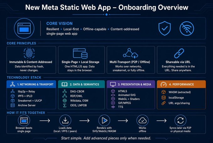 Technical diagram titled 'New Meta Static Web App – Onboarding Overview' detailing core principles, technology stack, and data flow for a P2P/offline web application.