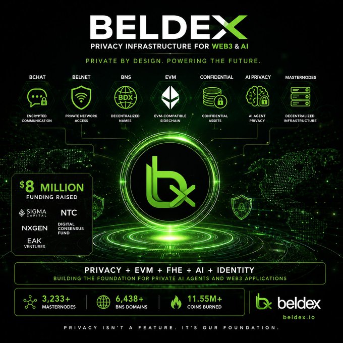 An infographic for BELDEX, highlighting its $8 million funding raised and features like BChat, BelNet, BNS, EVM, and AI Privacy, with the tagline 'Privacy isn't a feature, it's our foundation' and the URL beldex.io.