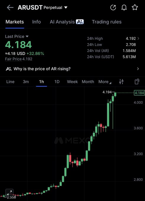 A MEXC exchange chart shows AR/USDT Perpetual trading at 4.184 USD, up 32.86% with a 24-hour high of 4.192 and volume of 5.613M USDT, illustrating the significant price surge referenced in the post highlighting $AR's strong 19-hour performance compared to recent $ZEC, $NEAR, and $ZEN trades.