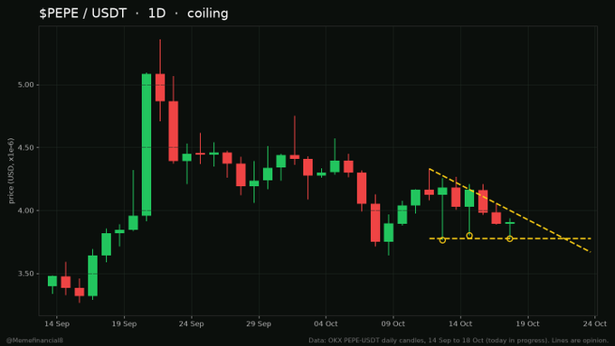 A daily candlestick chart of $PEPE/USDT shows the price action from September 14 to October 18, with yellow annotations highlighting a descending triangle pattern formed by lower highs around $4.40 and a horizontal support floor tested multiple times near $3.80. The chart visually supports the author's "coiling" thesis, illustrating a tightening range that suggests an imminent breakout within two weeks, with the direction yet to be determined.