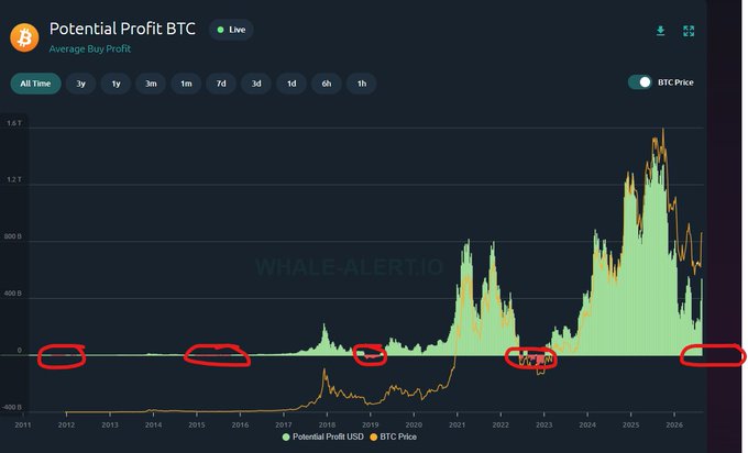 A chart from Whale-Alert.io titled "Potential Profit BTC" tracking average buy price since 2011, with red circles highlighting key historical moments where potential profit reached zero during past bear markets (2011-12, 2014-15, 2018, 2022), illustrating how Bitcoin has historically bottomed at breakeven levels unlike altcoins that went negative. The orange BTC price line shows the current value holding above zero in 2026, supporting the post's argument that Bitcoin's potential profit remaining positive signals a durable bear market bottom.